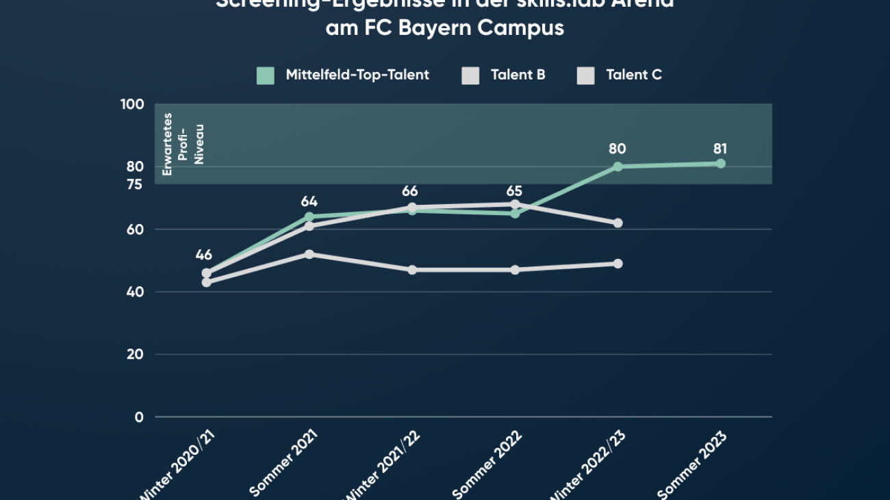 Individuelles Training mit System – Die skills.lab Arena am FC Bayern Campus 1
