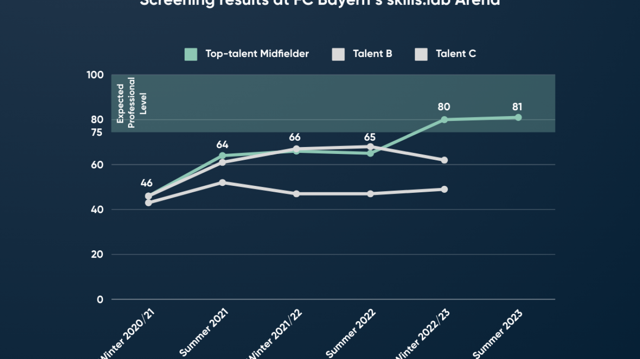 Individuelles Training mit System – Die skills.lab Arena am FC Bayern Campus 2