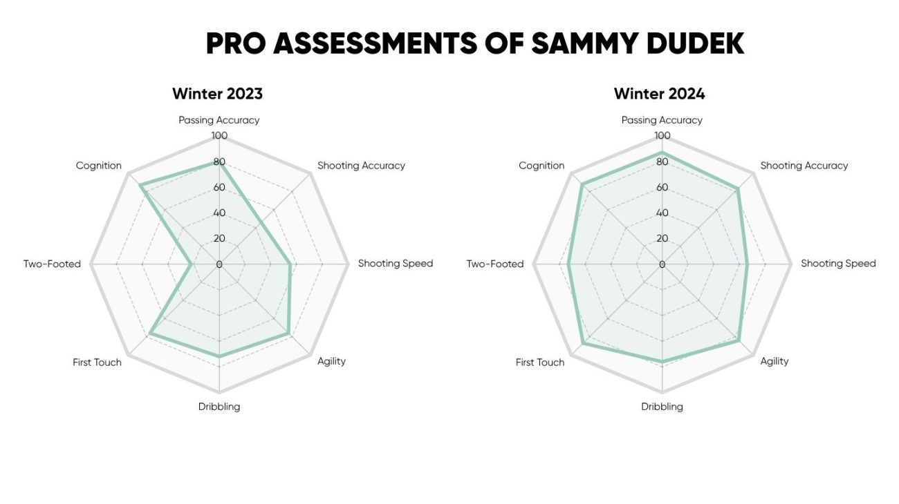 Sammy Dudek: From Academy Prospect to First Team Player at Lech Poznań