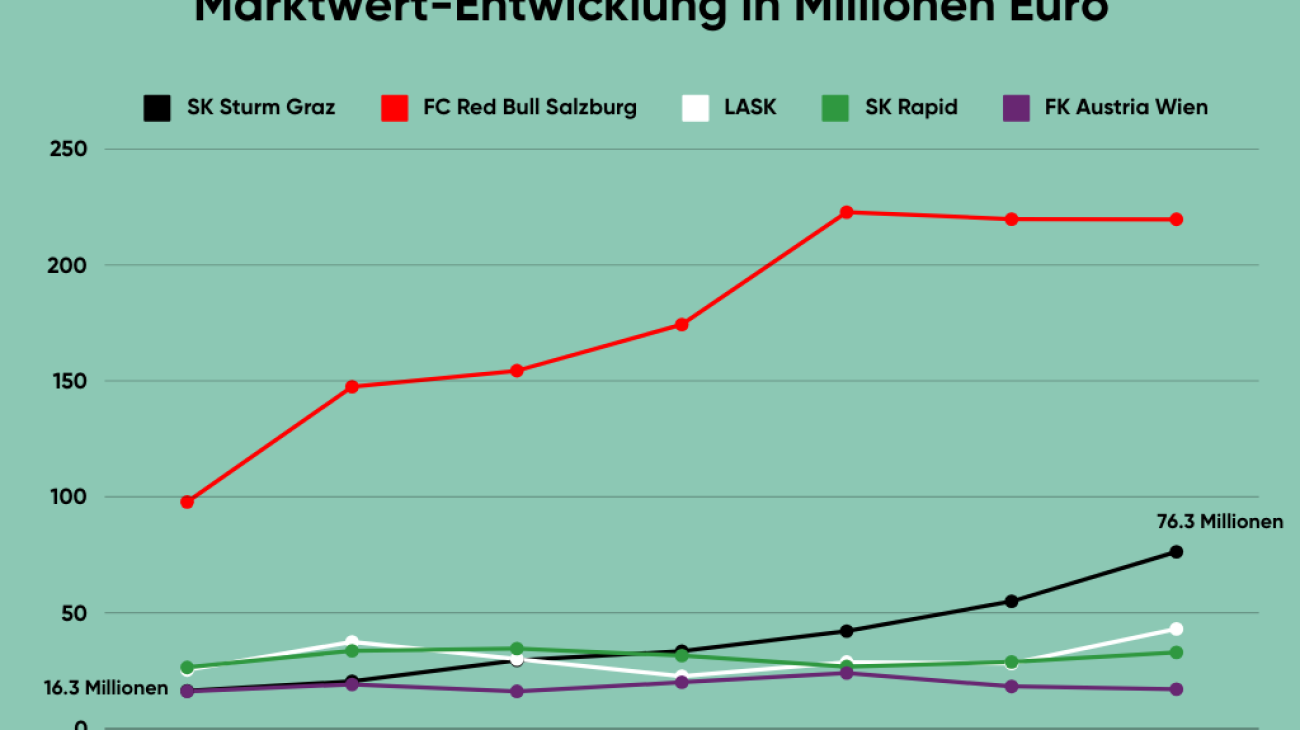Scouting mit Präzision: Sturms Weg zurück an die Spitze