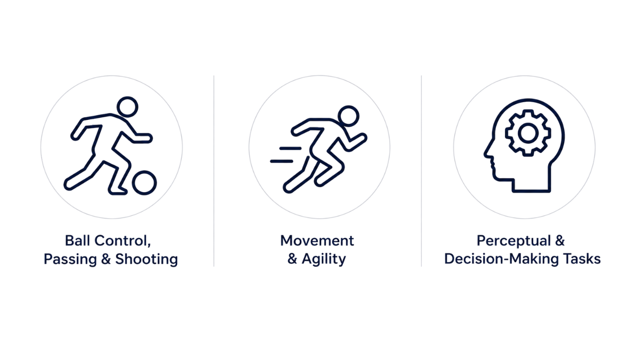 The skills.lab Arena combines ball control, passing and shooting, movement and agility and perceptual and decision-making tasks